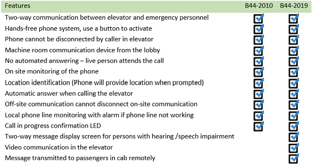 B44-2010 vs B44-2019 Phone System Comparison